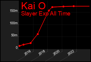 Total Graph of Kai O