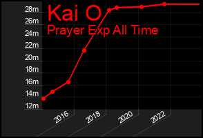 Total Graph of Kai O
