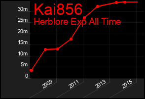 Total Graph of Kai856