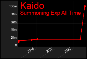 Total Graph of Kaido