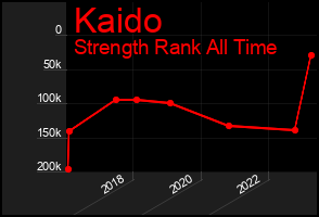 Total Graph of Kaido
