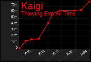 Total Graph of Kaigi