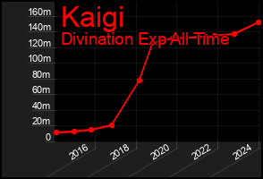 Total Graph of Kaigi