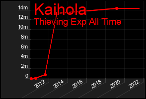 Total Graph of Kaihola