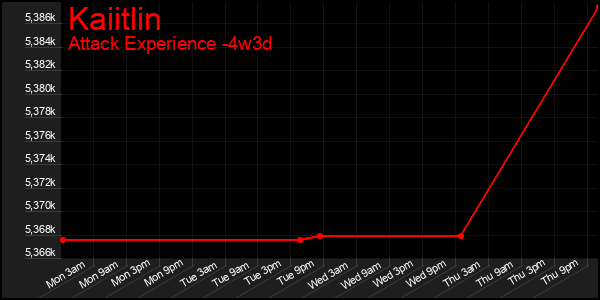 Last 31 Days Graph of Kaiitlin