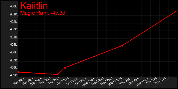 Last 31 Days Graph of Kaiitlin