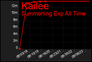 Total Graph of Kailee
