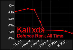 Total Graph of Kailixdx