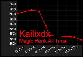 Total Graph of Kailixdx