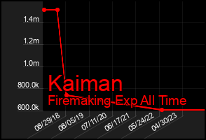 Total Graph of Kaiman