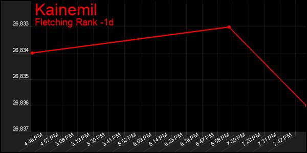 Last 24 Hours Graph of Kainemil