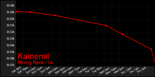 Last 7 Days Graph of Kainemil