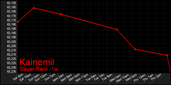 Last 7 Days Graph of Kainemil