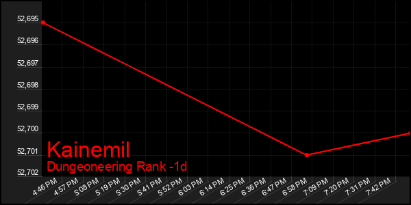 Last 24 Hours Graph of Kainemil