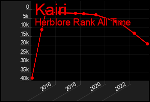 Total Graph of Kairi