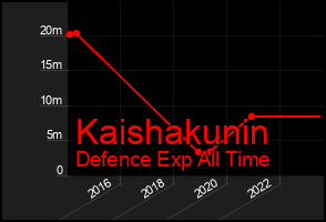Total Graph of Kaishakunin