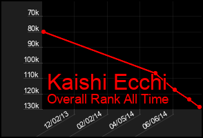 Total Graph of Kaishi Ecchi