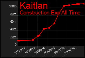 Total Graph of Kaitlan