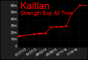 Total Graph of Kaitlan