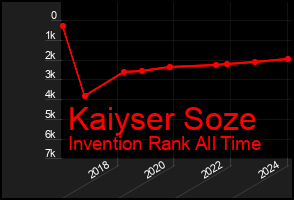 Total Graph of Kaiyser Soze