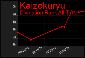 Total Graph of Kaizokuryu