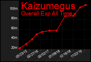 Total Graph of Kaizumegus