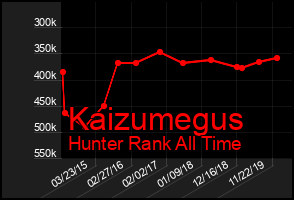 Total Graph of Kaizumegus