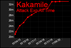Total Graph of Kakamile