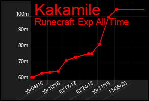 Total Graph of Kakamile