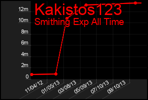 Total Graph of Kakistos123