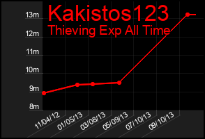 Total Graph of Kakistos123