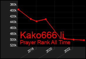 Total Graph of Kako666 Ii