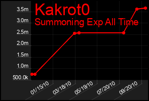 Total Graph of Kakrot0