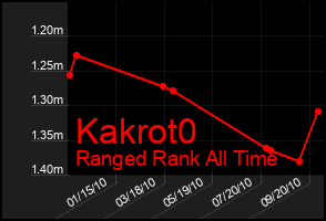 Total Graph of Kakrot0