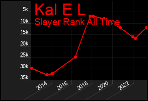 Total Graph of Kal E L
