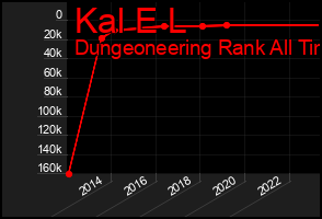 Total Graph of Kal E L