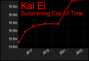 Total Graph of Kal Ei