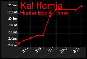 Total Graph of Kal Ifornia