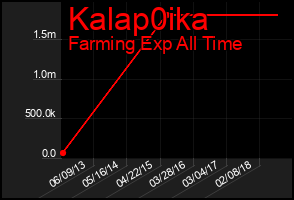 Total Graph of Kalap0ika