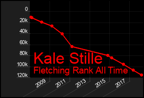 Total Graph of Kale Stille