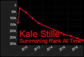 Total Graph of Kale Stille