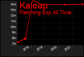Total Graph of Kaleap