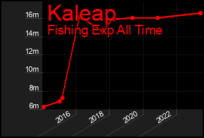 Total Graph of Kaleap