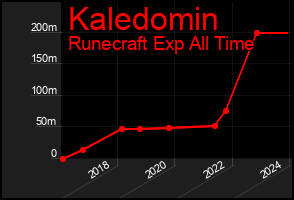 Total Graph of Kaledomin