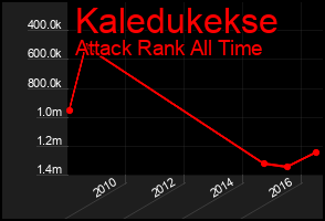 Total Graph of Kaledukekse