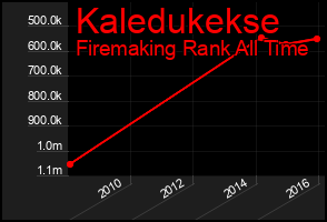 Total Graph of Kaledukekse