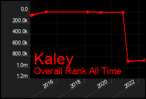 Total Graph of Kaley