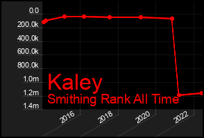 Total Graph of Kaley