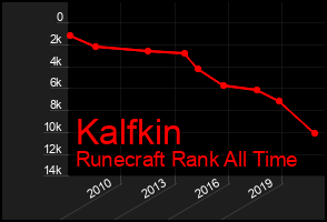 Total Graph of Kalfkin