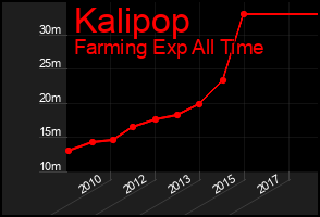 Total Graph of Kalipop